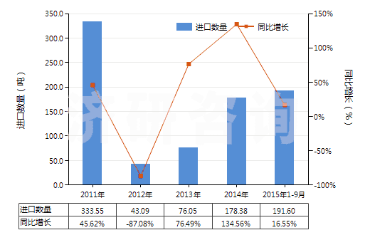 2011-2015年9月中國(guó)其他新的人字形或類似胎面的充氣橡膠輪胎(HS40116900)進(jìn)口量及增速統(tǒng)計(jì)